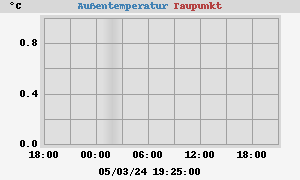 temperatures